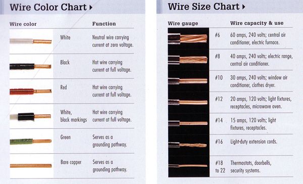 Romex Connector Size Chart